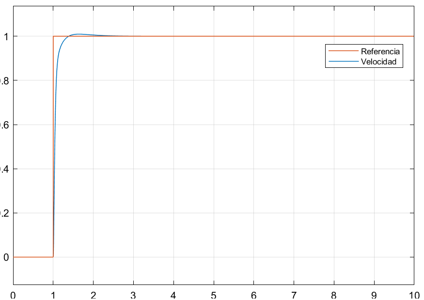Comportamiento del sistema de control de velocidad en lazo cerrado